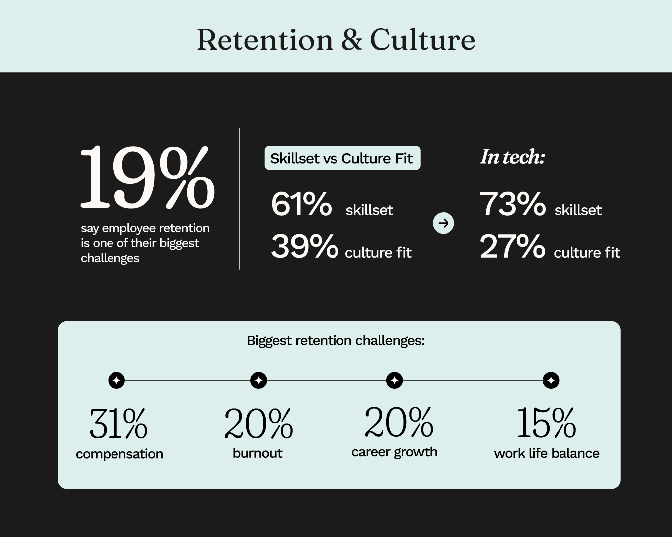 Retention and culture